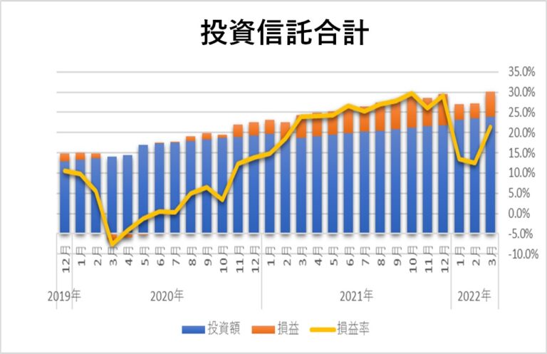 ロシアウクライナ問題　資産合計２